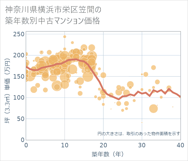 神奈川県横浜市栄区笠間の築年数別の中古マンション坪単価