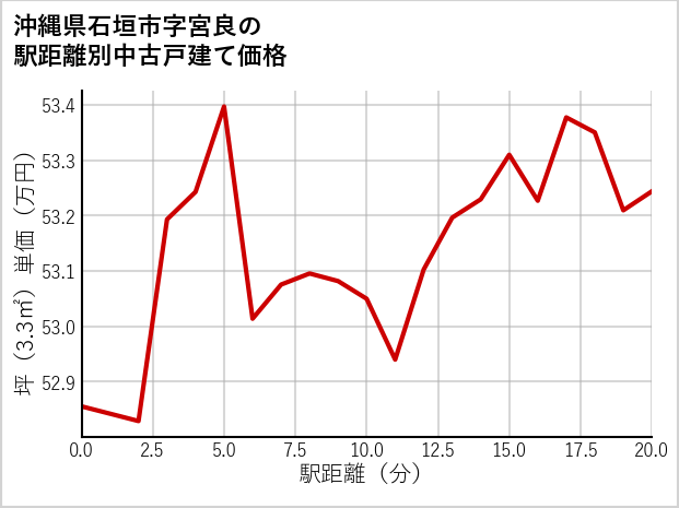 沖縄県石垣市宮良の徒歩距離別の中古戸建て坪単価