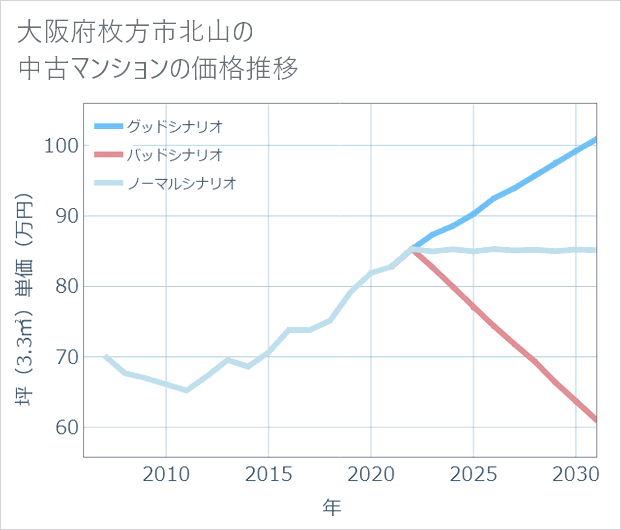 大阪府枚方市北山の中古マンション価格推移