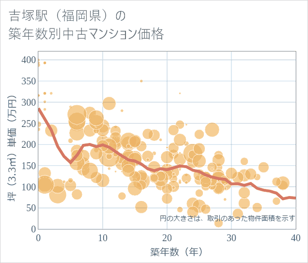 吉塚駅(福岡県)の築年数別の中古マンション坪単価