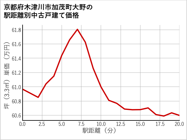京都府木津川市加茂町大野の徒歩距離別の中古戸建て坪単価