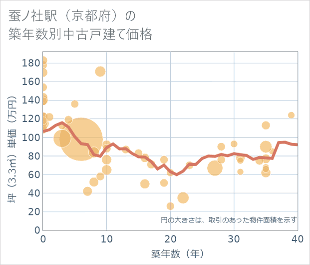 蚕ノ社駅(京都府)の築年数別の中古戸建て坪単価