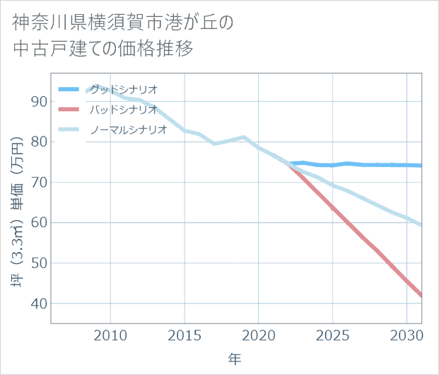 神奈川県横須賀市港が丘の中古戸建て価格推移