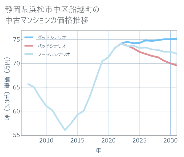 静岡県浜松市中区船越町の中古マンション価格推移