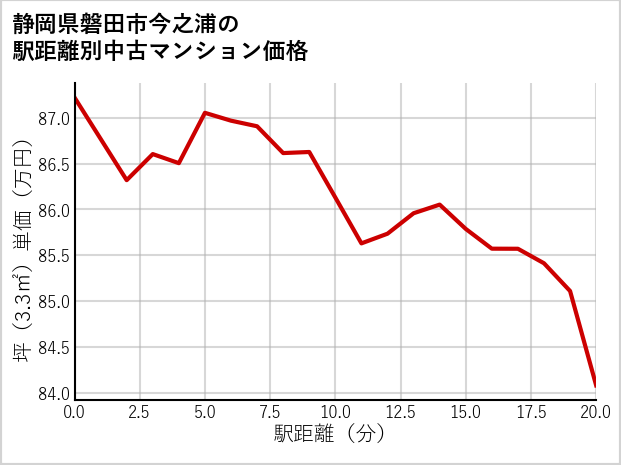 静岡県磐田市今之浦の徒歩距離別の中古マンション坪単価
