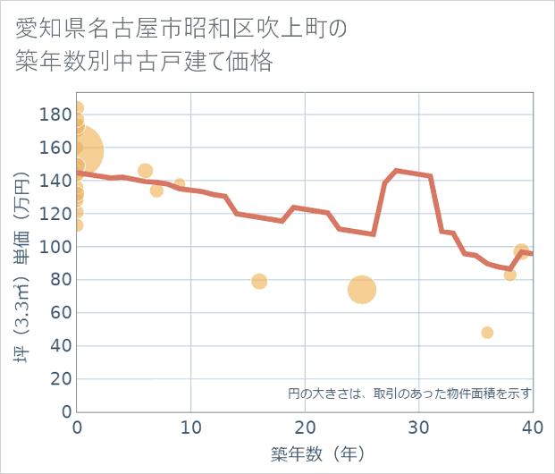 愛知県名古屋市昭和区吹上町の築年数別の中古戸建て坪単価