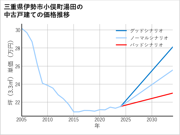 三重県伊勢市小俣町湯田の中古戸建て価格推移