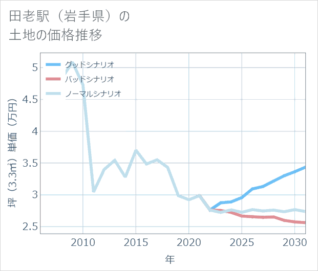 田老駅(岩手県)の土地価格推移