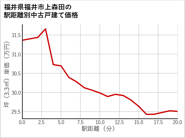 福井県福井市上森田の徒歩距離別の中古戸建て坪単価