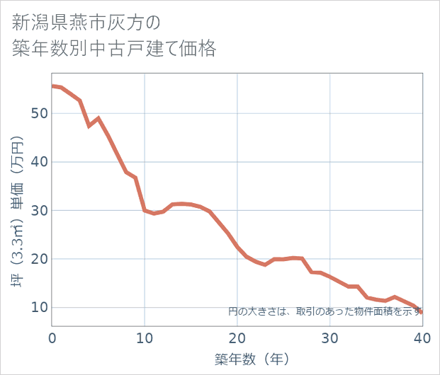 新潟県燕市灰方の築年数別の中古戸建て坪単価