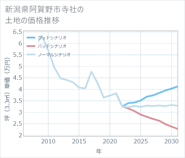 新潟県阿賀野市寺社の土地価格推移