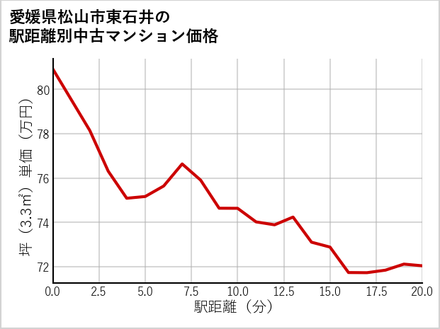 愛媛県松山市東石井の徒歩距離別の中古マンション坪単価