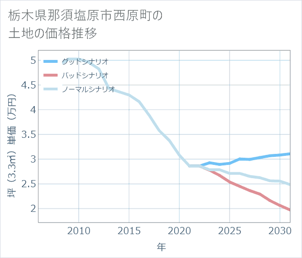 栃木県那須塩原市西原町の土地価格推移