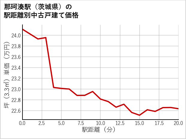 那珂湊駅（茨城県）の徒歩距離別の中古戸建て坪単価