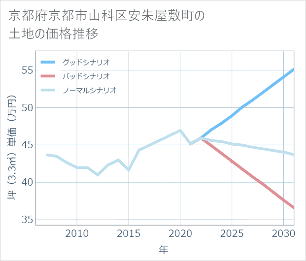 京都府京都市山科区安朱屋敷町の土地価格推移