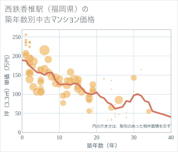 西鉄香椎駅(福岡県)の築年数別の中古マンション坪単価