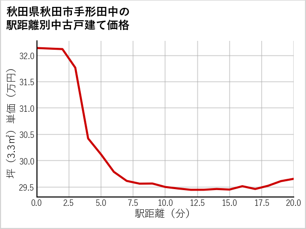 秋田県秋田市手形田中の徒歩距離別の中古戸建て坪単価