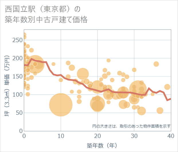 西国立駅(東京都)の築年数別の中古戸建て坪単価