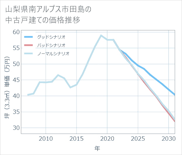 山梨県南アルプス市田島の中古戸建て価格推移