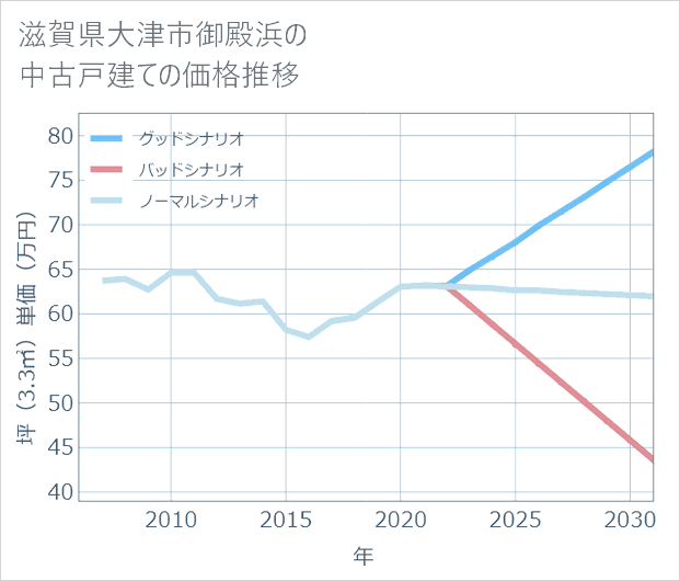 滋賀県大津市御殿浜の中古戸建て価格推移