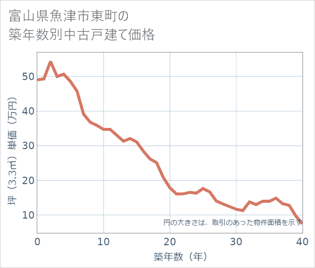 富山県魚津市東町の築年数別の中古戸建て坪単価