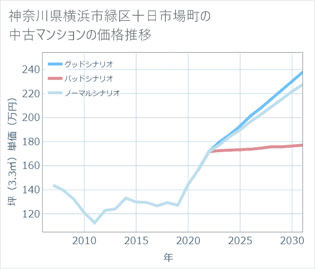神奈川県横浜市緑区十日市場町の中古マンション価格推移
