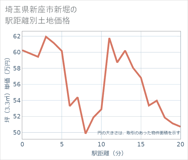 埼玉県新座市新堀の徒歩距離別の土地坪単価