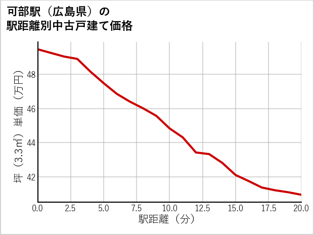 可部駅（広島県）の徒歩距離別の中古戸建て坪単価