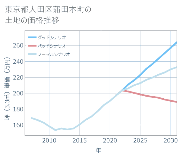東京都大田区蒲田本町の土地価格推移