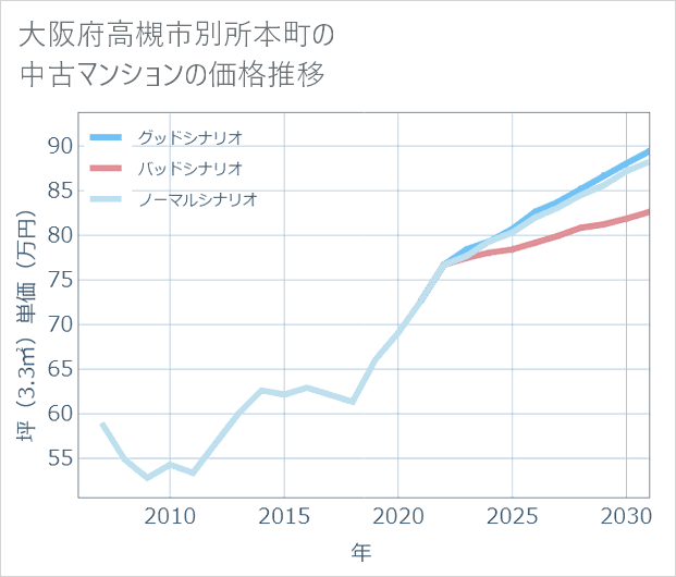 大阪府高槻市別所本町の中古マンション価格推移