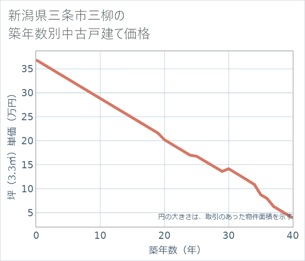 新潟県三条市三柳の築年数別の中古戸建て坪単価