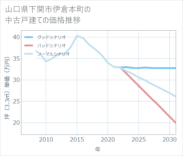 山口県下関市伊倉本町の中古戸建て価格推移