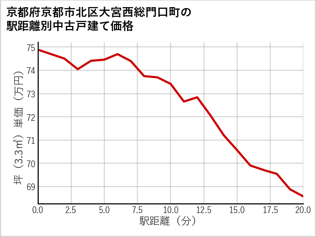 京都府京都市北区大宮西総門口町の徒歩距離別の中古戸建て坪単価