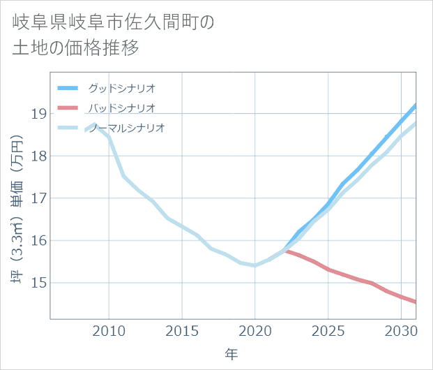 岐阜県岐阜市佐久間町の土地価格推移