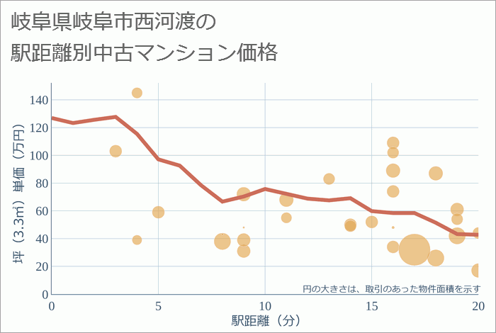 岐阜県岐阜市西河渡の徒歩距離別の中古マンション坪単価