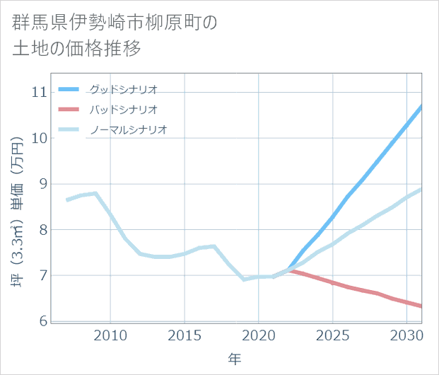 群馬県伊勢崎市柳原町の土地価格推移