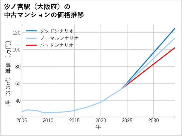 汐ノ宮駅（大阪府）の中古マンション価格推移