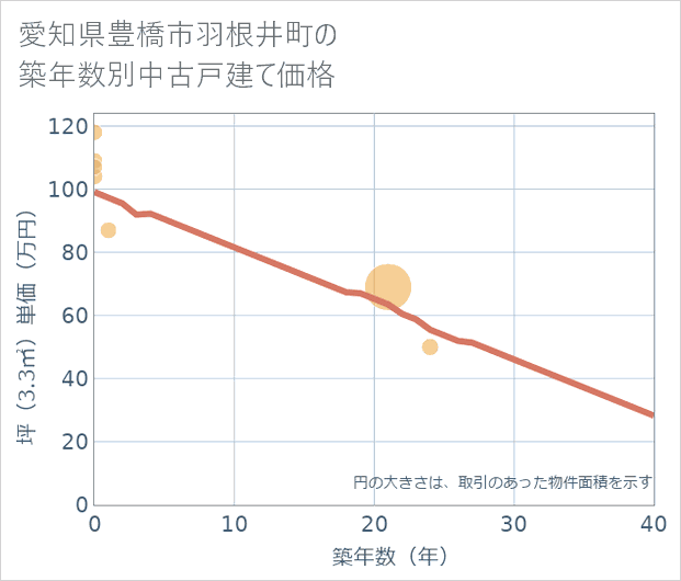 愛知県豊橋市羽根井町の築年数別の中古戸建て坪単価