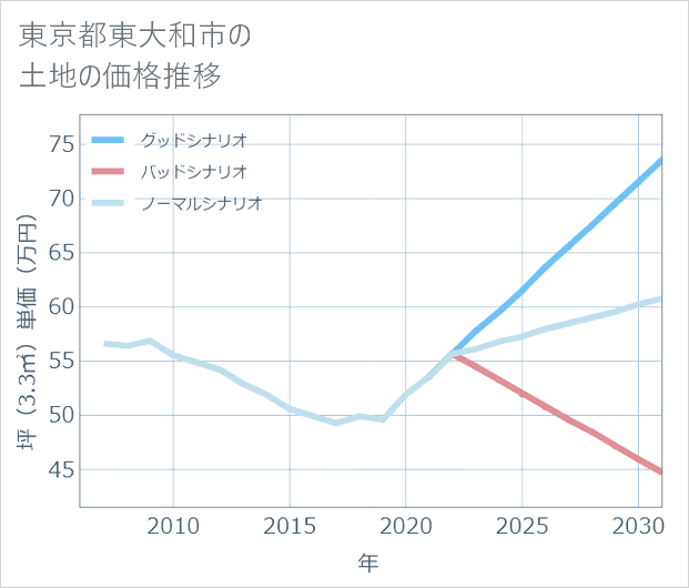 東京都東大和市の土地価格推移