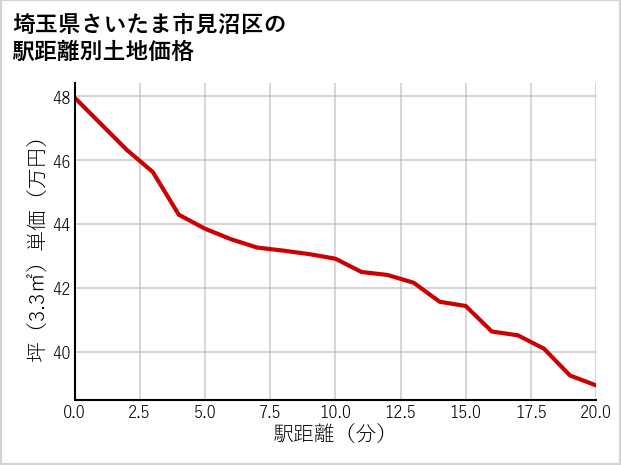 埼玉県さいたま市見沼区の徒歩距離別の土地坪単価