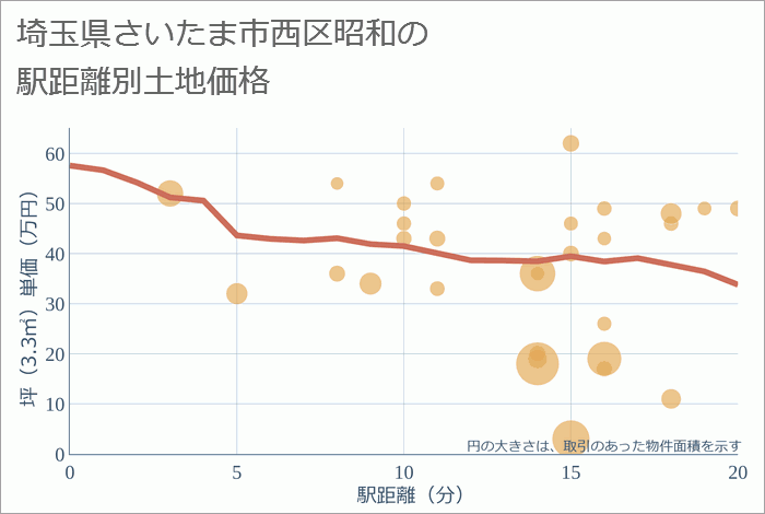 埼玉県さいたま市西区昭和の徒歩距離別の土地坪単価