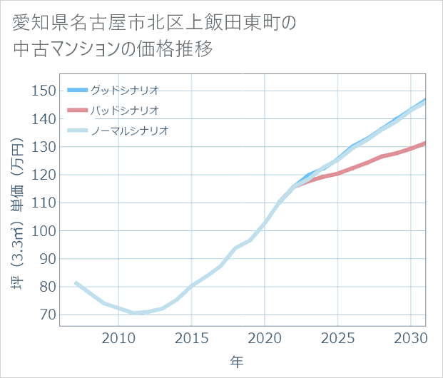 愛知県名古屋市北区上飯田東町の中古マンション価格推移