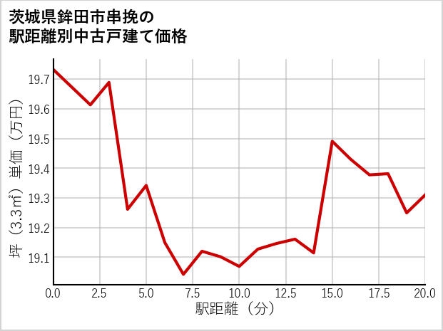 茨城県鉾田市串挽の徒歩距離別の中古戸建て坪単価
