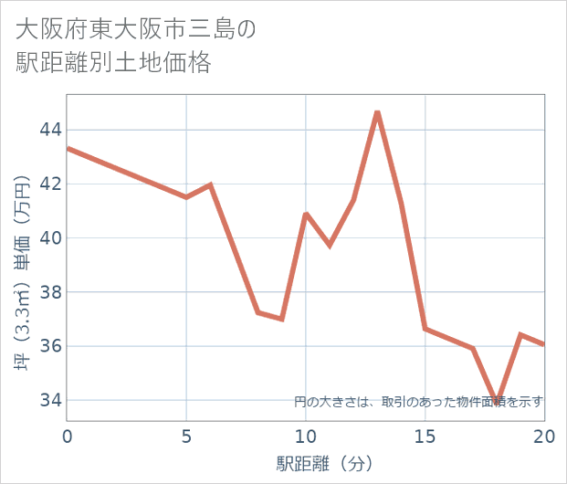大阪府東大阪市三島の徒歩距離別の土地坪単価