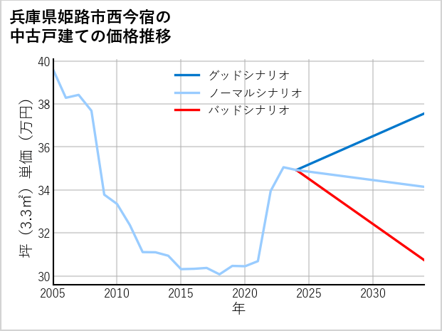 兵庫県姫路市西今宿の中古戸建て価格推移