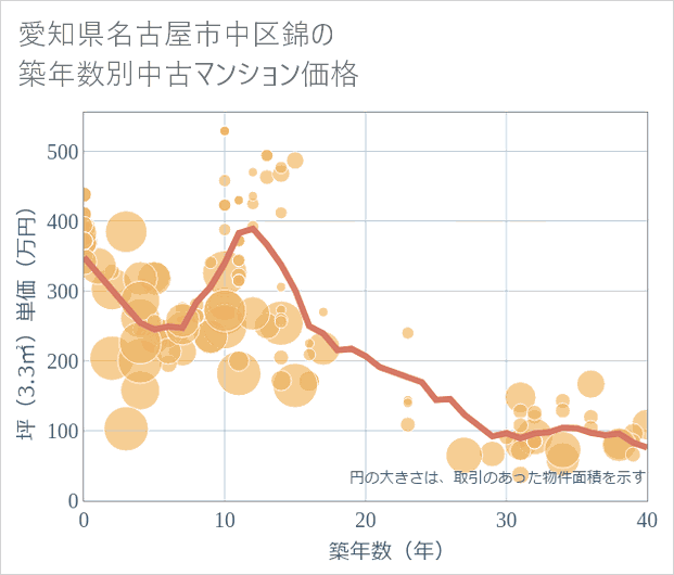 愛知県名古屋市中区錦の築年数別の中古マンション坪単価