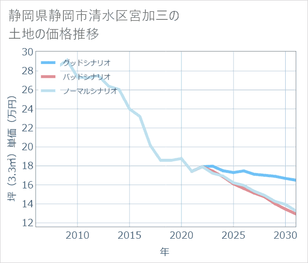 静岡県静岡市清水区宮加三の土地価格推移