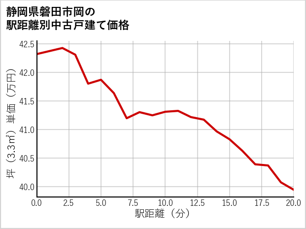 静岡県磐田市岡の徒歩距離別の中古戸建て坪単価