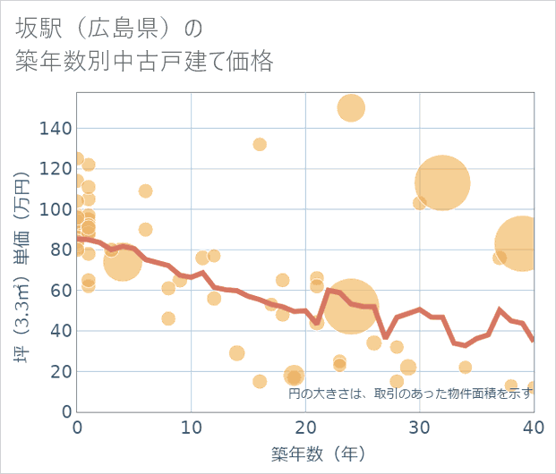 坂駅(広島県)の築年数別の中古戸建て坪単価