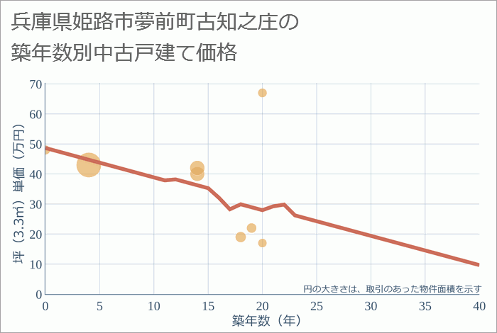 兵庫県姫路市夢前町古知之庄の築年数別の中古戸建て坪単価